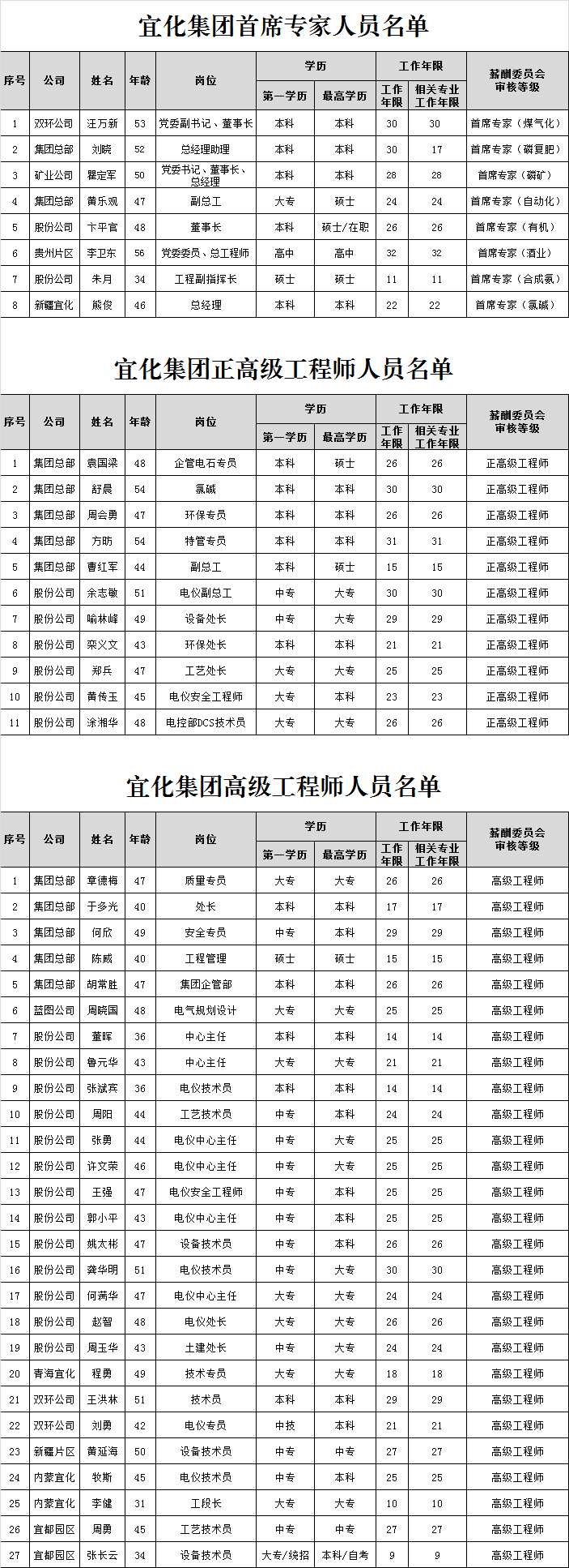 宜化集團首席專家、正高級工程師、高級工程師評審結(jié)果公示(圖1)