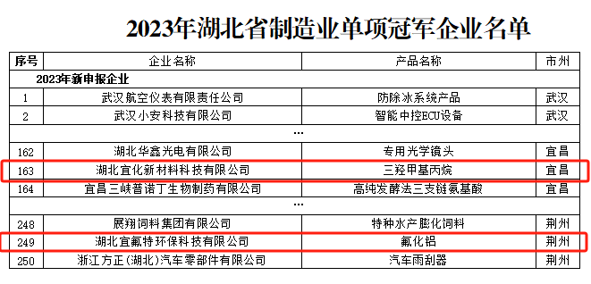 宜化新材料、宜氟特環(huán)保公司獲評(píng)2023年湖北省制造業(yè)單項(xiàng)冠軍企業(yè)